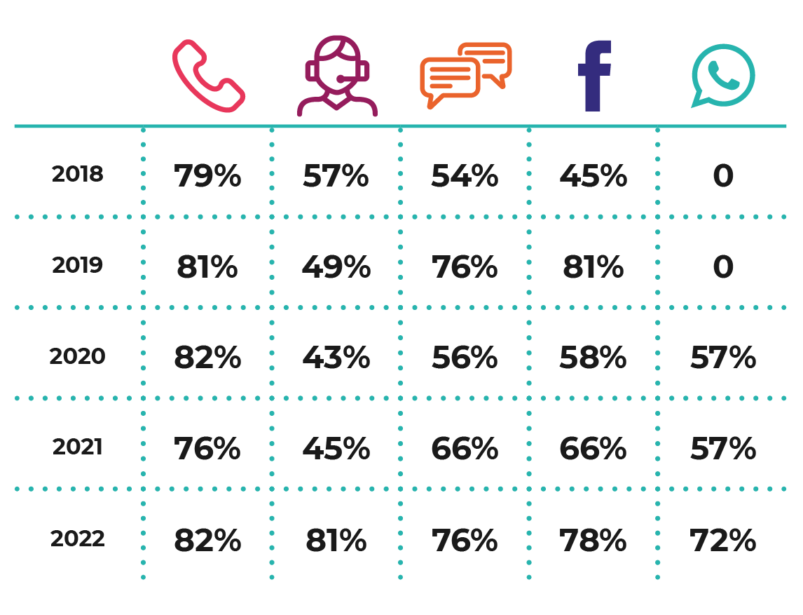 RESOLUTIVIDADE POR CANAL EM 5 ANOS – Em 2018, o Telefone foi o canal de maior resolutividade para os consumidores. No ano seguinte, o Facebook ampliou seu alcance e se equiparou ao Telefone. Já em 2020 e 2021, houve o retorno à preferência pelo Telefone. Este ano, o Telefone divide seu protagonismo com o Fale Conosco, Chat, Facebook e o avanço do WhatsApp.