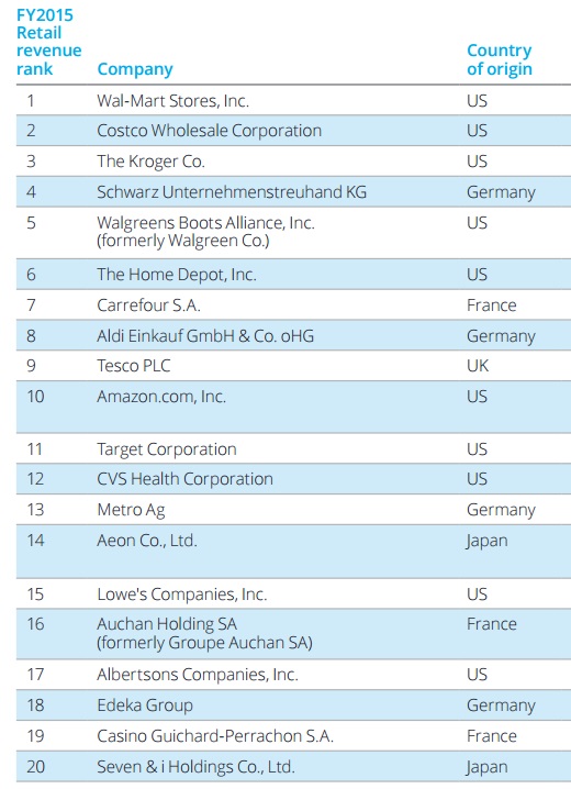 As 20 maiores varejistas, segundo a Deloitte
