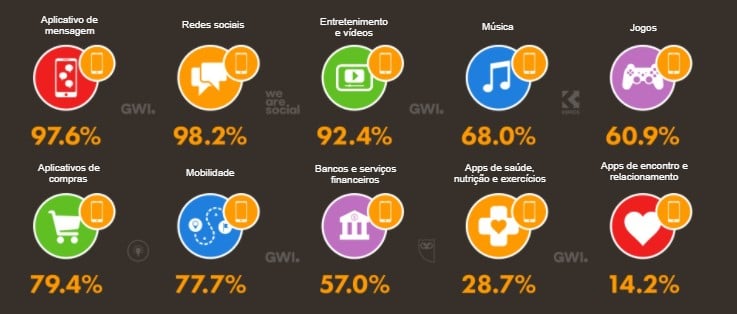 Pesquisa sobre aplicativos no Brasil: dados de 2022