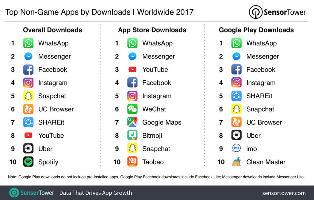 Os 10 apps mais baixados de março