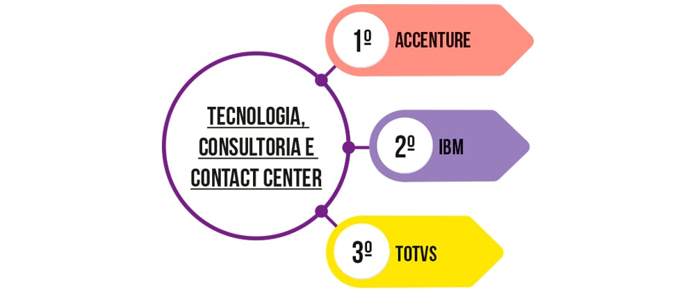 Transformação Digital