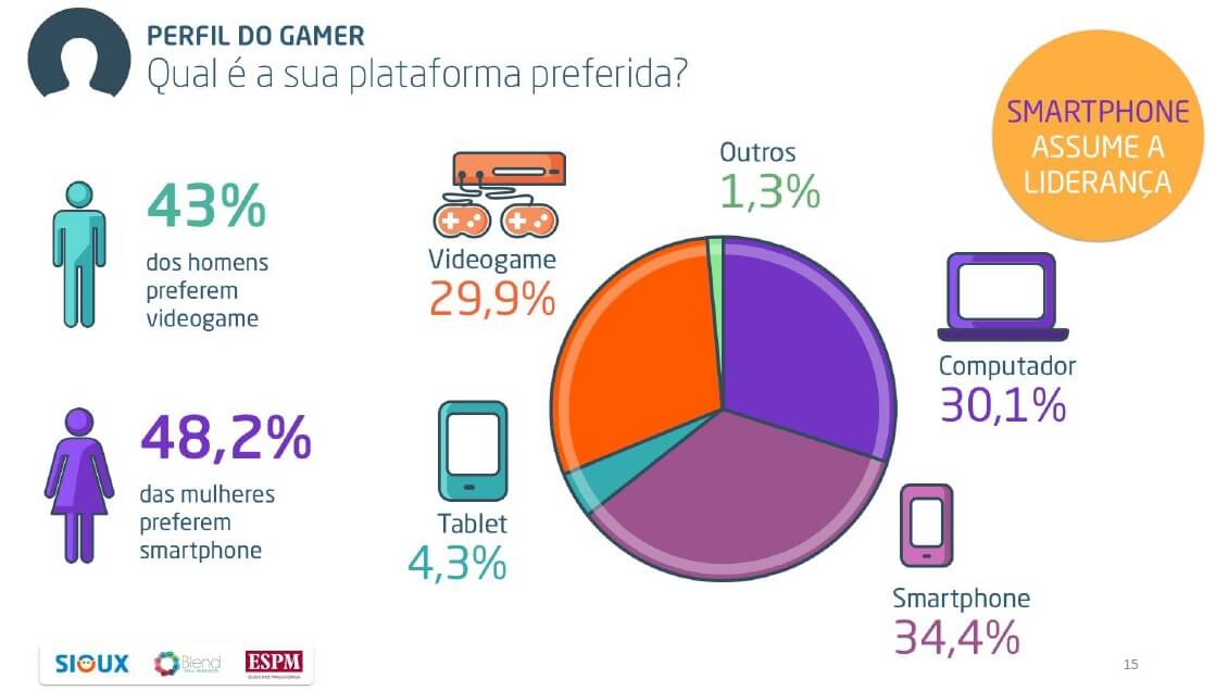 Os cinco gêneros de jogos mais jogados no Brasil