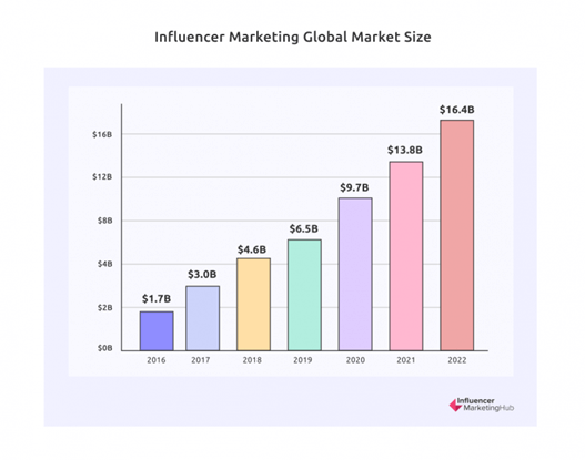 impacto dos influenciadores