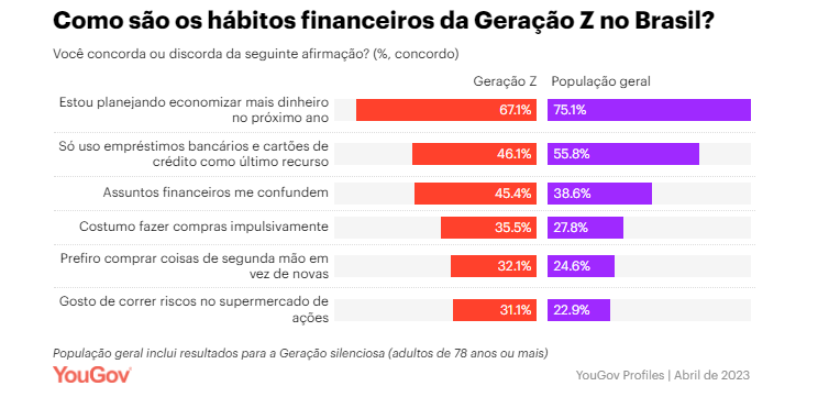 Hábitos financeiros Geração Z brasileira infográfico