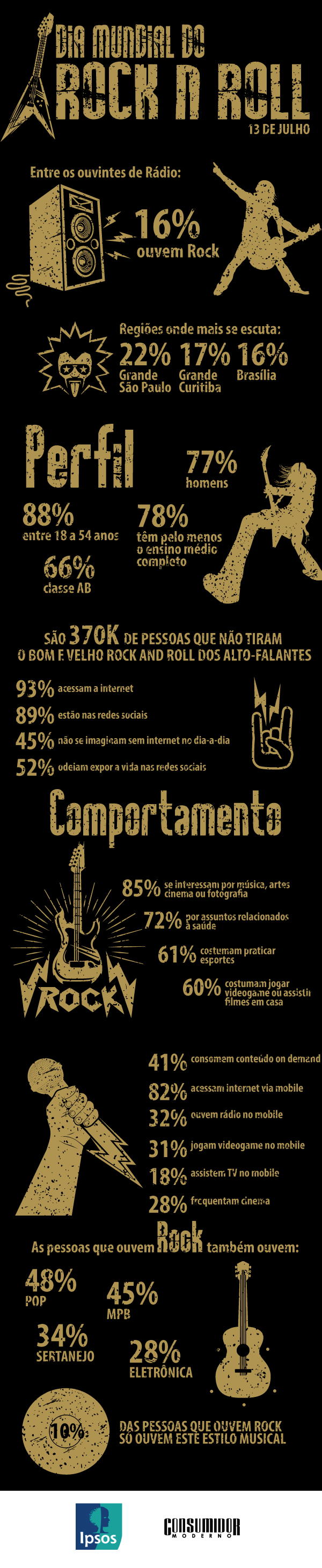 Dia Mundial do Rock: quem é o roqueiro brasileiro? - Consumidor