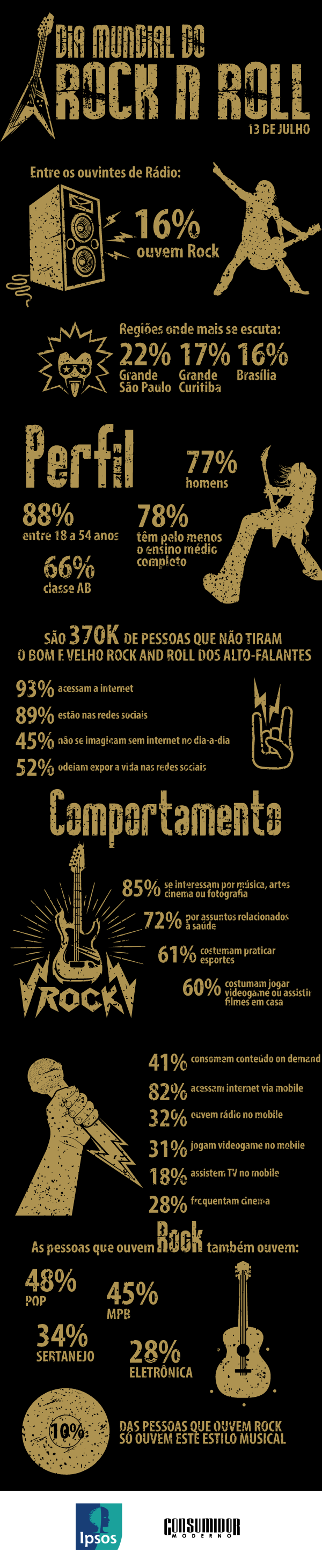 EGM Multimídia: Perfil dos roqueiros no Brasil