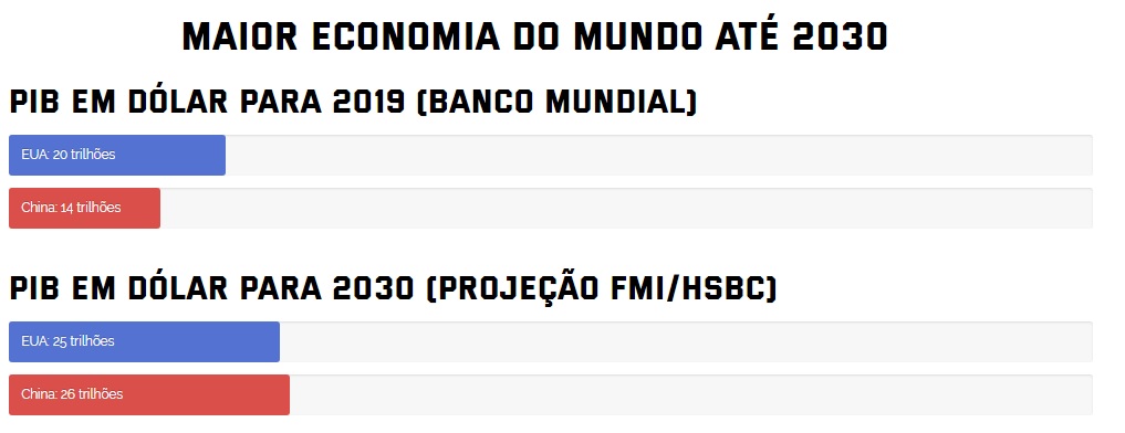 A China é a maior economia do mundo