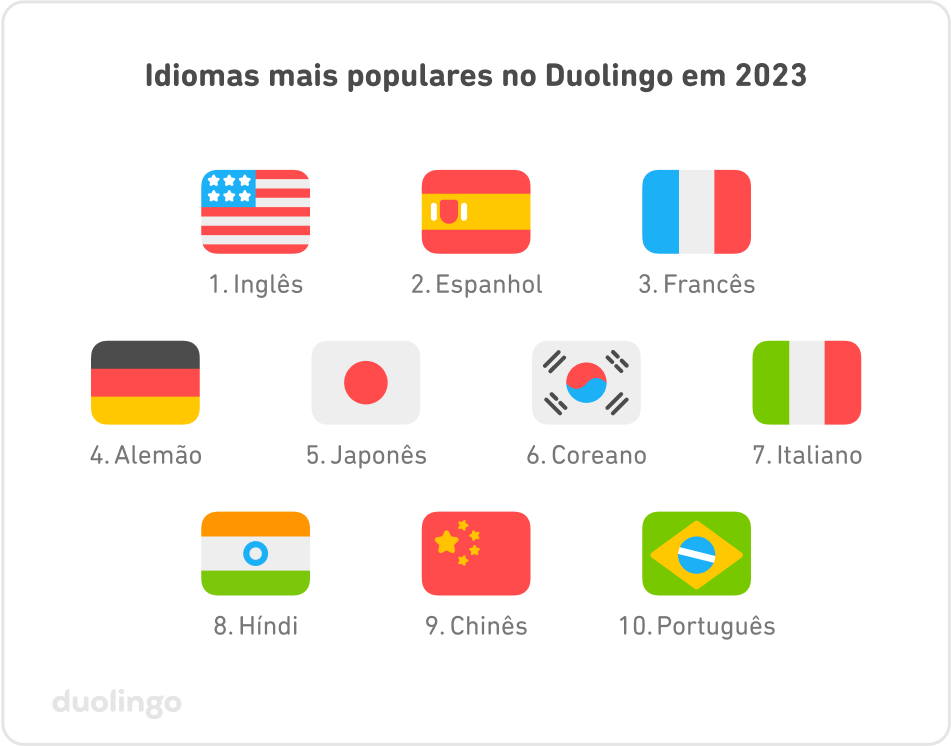 Como eu posso pular o básico? – Central de Ajuda do Duolingo