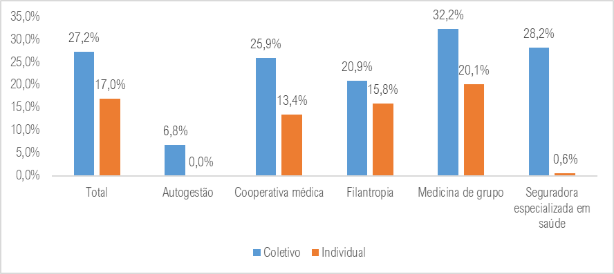 tabela de taxa de rotatividade dos beneficiários de planos de assistência médica