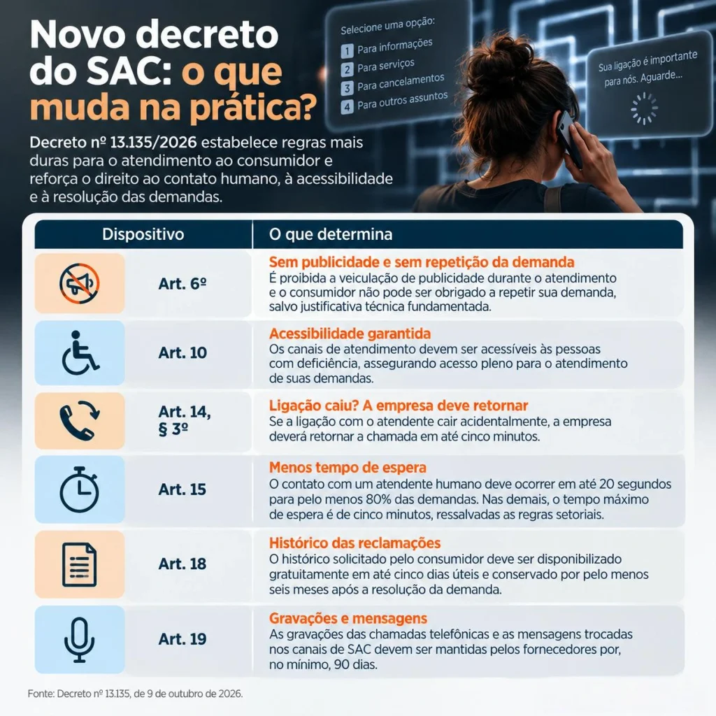 Novo decreto do SAC: o fim do labirinto digital?
