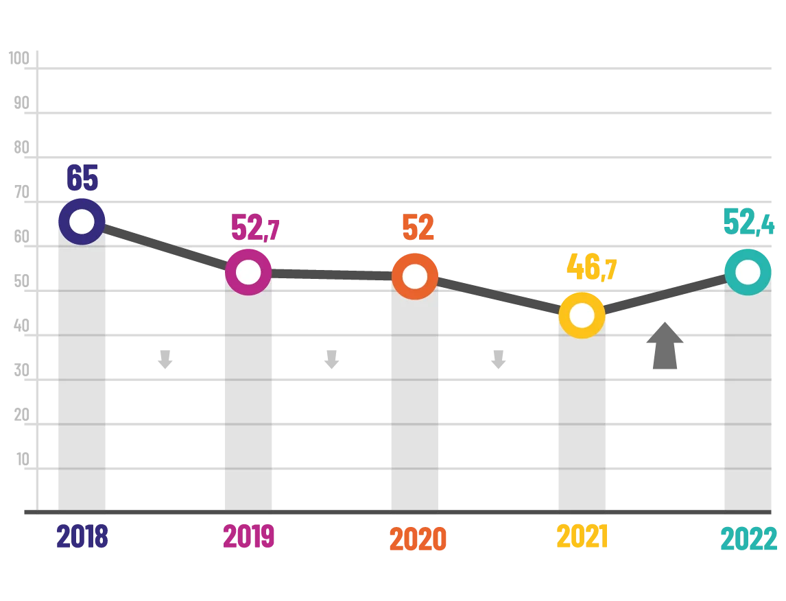 MÉDIA GERAL (em %) – Nos últimos anos, o desempenho dos serviços de atendimento tem experimentado uma queda. Em 2022, observamos um crescimento de 5%.