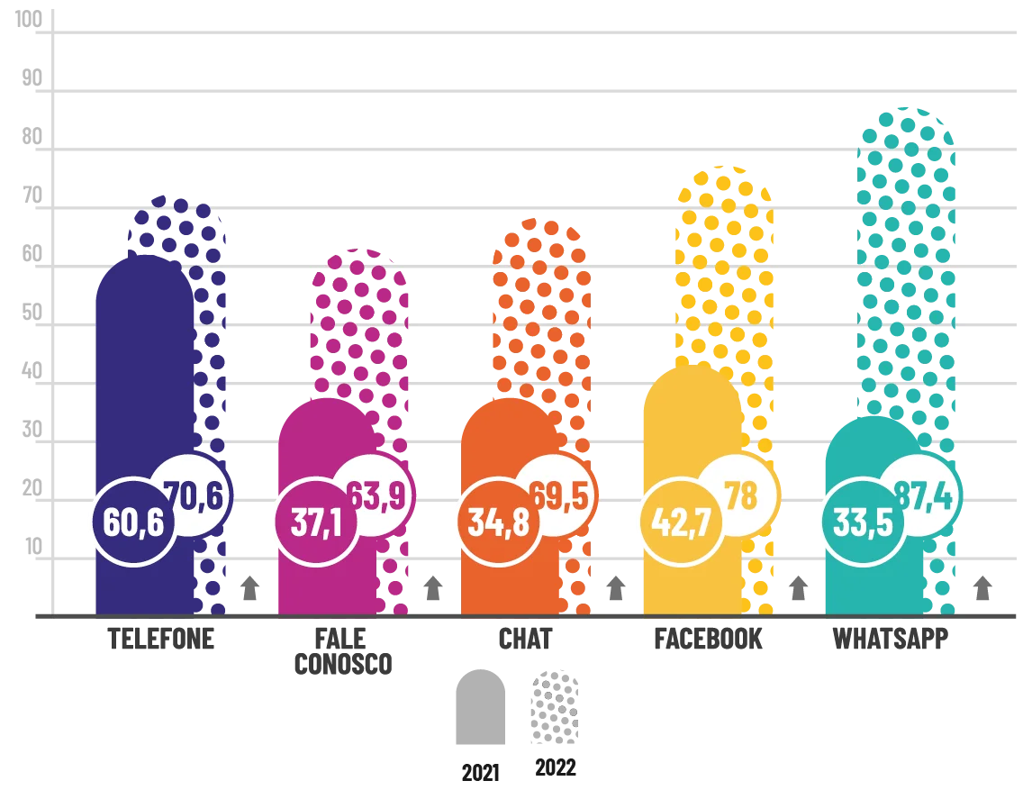 MÉDIA GERAL por canal (em %) – Na edição deste ano, todos os canais experimentaram uma melhora no desempenho em relação a 2021. Em 2022, o WhatsApp foi um dos principais canais de avaliação.