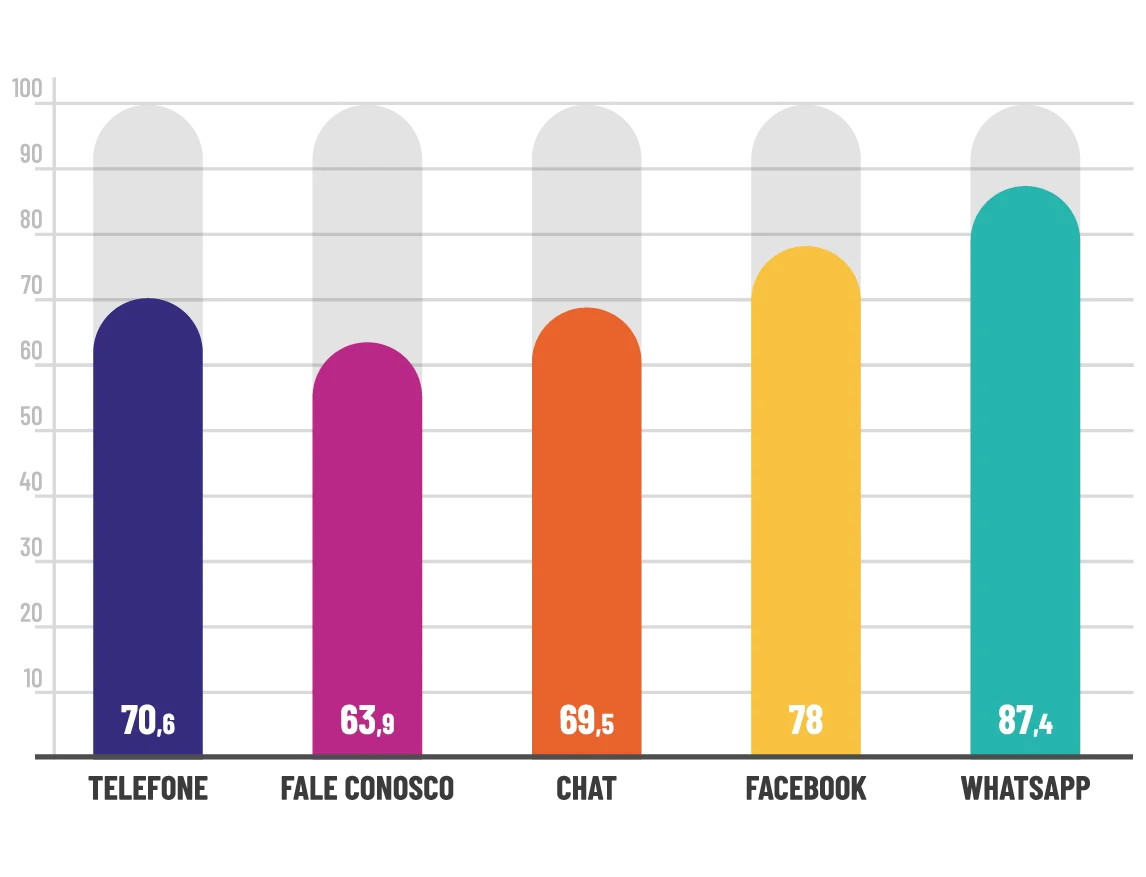 MONITORAMENTO POR CANAL (EM %) – Com o avanço dos canais digitais nas operações de atendimento das empresas, o WhatsApp é o canal que possui o maior nível de monitoramento da qualidade por parte das empresas.