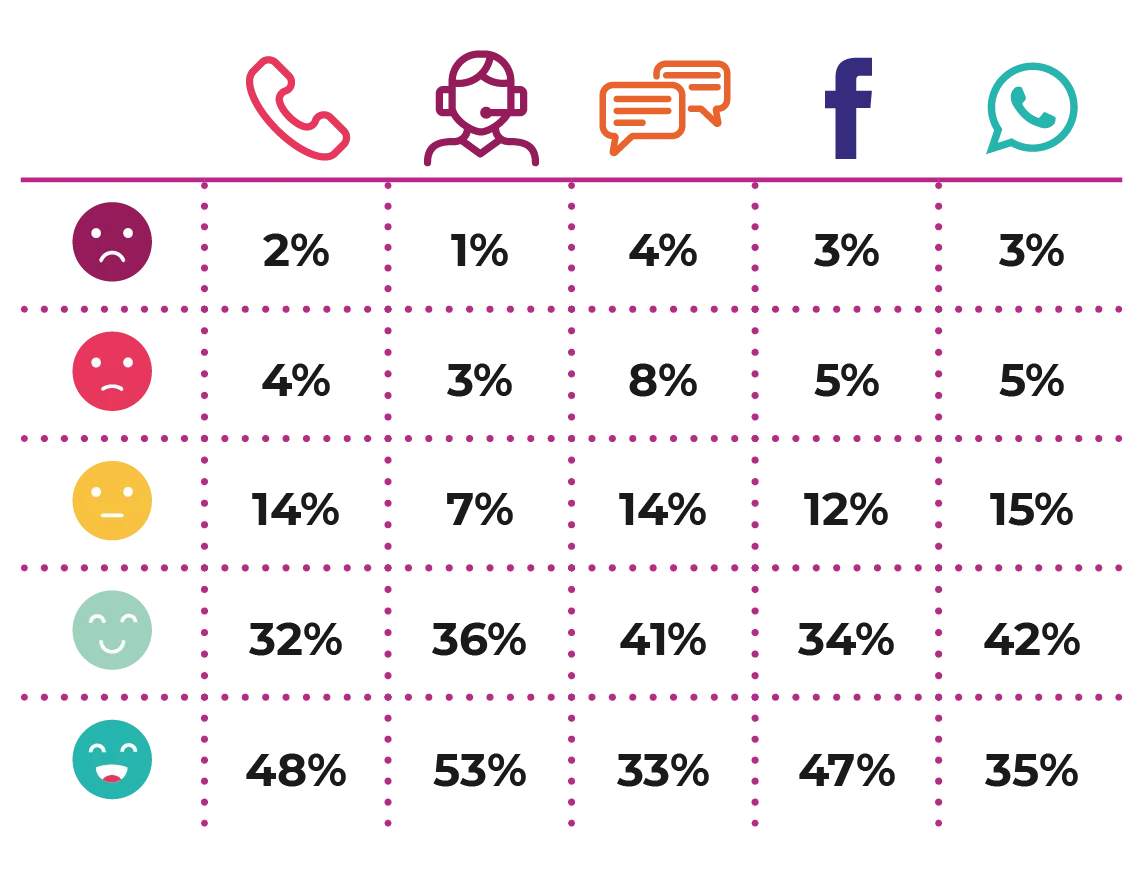NÍVEL DE SATISFAÇÃO | ATENDIMENTO HUMANO – O Fale Conosco possui o melhor nível de satisfação no atendimento humano, com 53%, seguido pelo Telefone com 48% e Facebook com 47%.