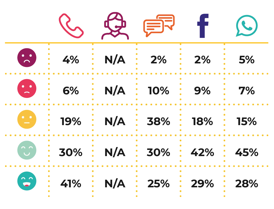 NÍVEL DE SATISFAÇÃO | ASSISTENTE VIRTUAL – O Telefone destaca-se no nível de satisfação do atendimento via assistente virtual com 41%, o Facebook aparece com 29%, o WhatsApp com 28% e o Chat com 25%.