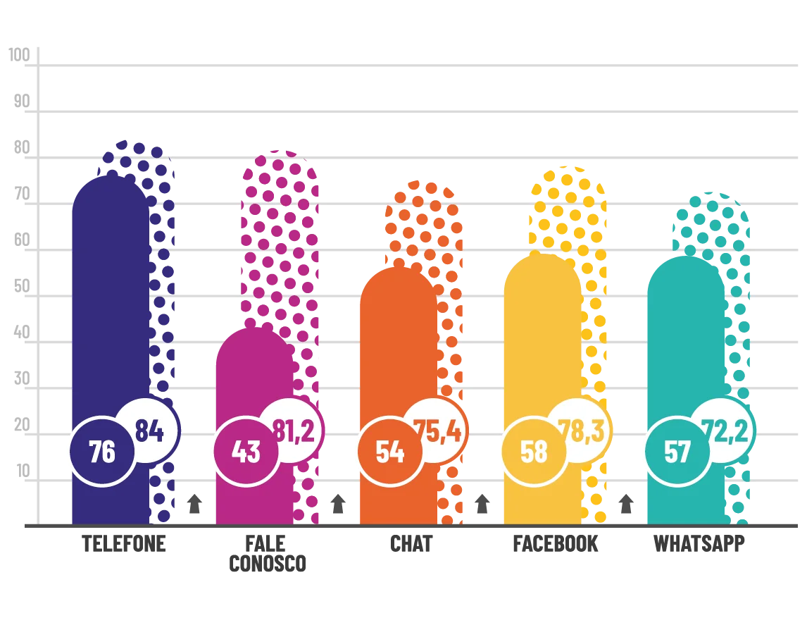 MÉDIA DE RESOLUTIVIDADE POR CANAL(EM %) – Todos os canais, sem exceção, experimentaram um pequeno crescimento em seus índices de resolutividade.