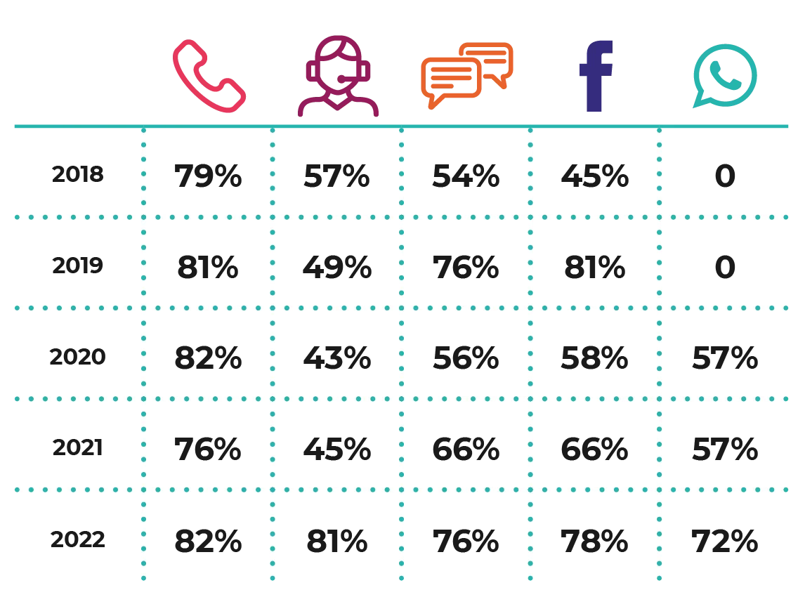 RESOLUTIVIDADE POR CANAL EM 5 ANOS – Em 2018, o Telefone foi o canal de maior resolutividade para os consumidores. No ano seguinte, o Facebook ampliou seu alcance e se equiparou ao Telefone. Já em 2020 e 2021, houve o retorno à preferência pelo Telefone. Este ano, o Telefone divide seu protagonismo com o Fale Conosco, Chat, Facebook e o avanço do WhatsApp.