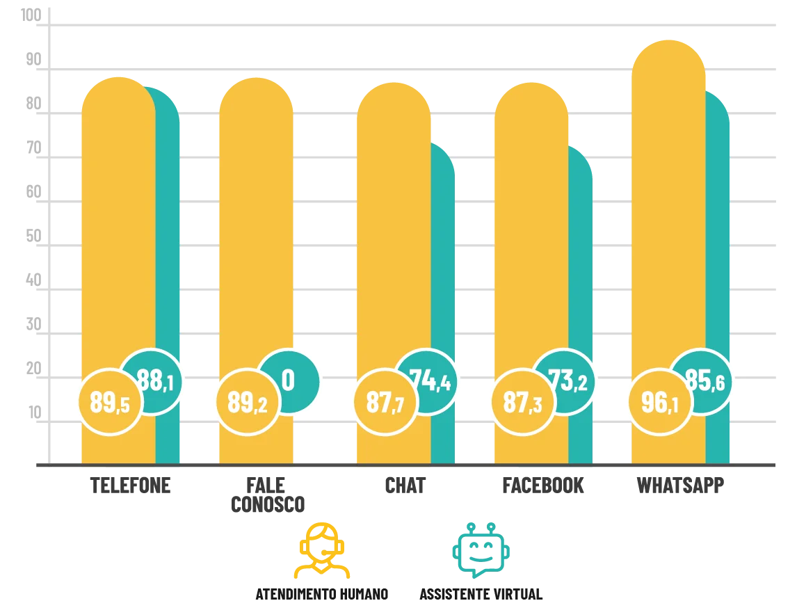 RESOLUTIVIDADE POR TIPO DE ATENDIMENTO (EM %) – No atendimento humano, o WhatsApp possui o melhor índice de resolutividade, 96,1%, enquanto no atendimento via assistente virtual quem se destaca é o telefone com 88,1%.