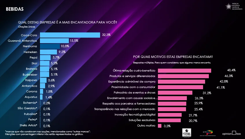 Conheça as empresas de bens de consumo mais encantadoras do Brasil ...
