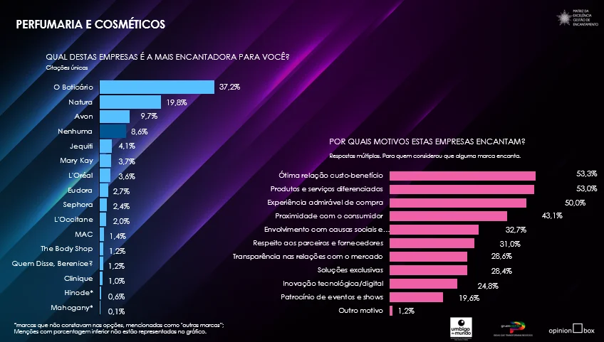 Conheça as empresas de bens de consumo mais encantadoras do Brasil ...